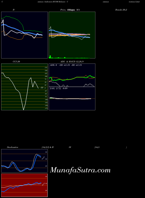 NSE Reliance Communications Limited RCOM All indicator, Reliance Communications Limited RCOM indicators All technical analysis, Reliance Communications Limited RCOM indicators All free charts, Reliance Communications Limited RCOM indicators All historical values NSE