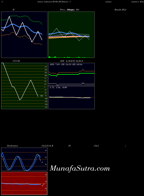 Reliance Communications indicators chart 