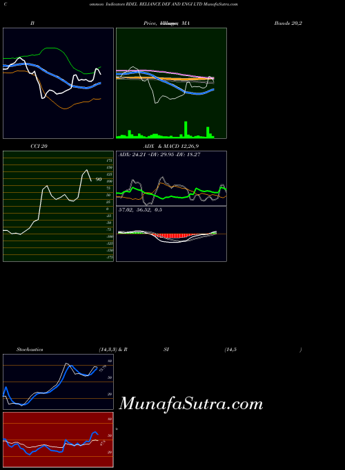 NSE RELIANCE DEF AND ENGI LTD RDEL All indicator, RELIANCE DEF AND ENGI LTD RDEL indicators All technical analysis, RELIANCE DEF AND ENGI LTD RDEL indicators All free charts, RELIANCE DEF AND ENGI LTD RDEL indicators All historical values NSE