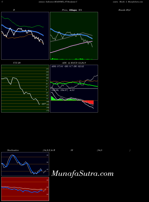 Readymix Constru indicators chart 
