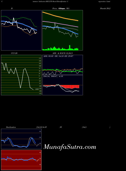 NSE Rural Electrification Corporation Limited RECLTD All indicator, Rural Electrification Corporation Limited RECLTD indicators All technical analysis, Rural Electrification Corporation Limited RECLTD indicators All free charts, Rural Electrification Corporation Limited RECLTD indicators All historical values NSE
