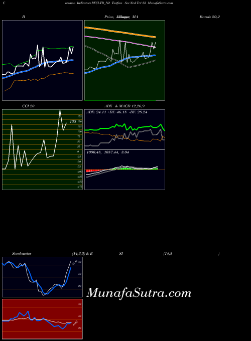 Taxfree Sec indicators chart 