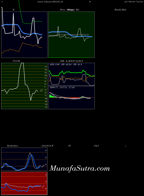 Bond 7 indicators chart 