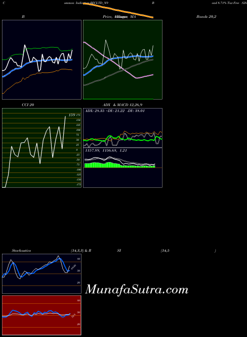 Bond 8 indicators chart 
