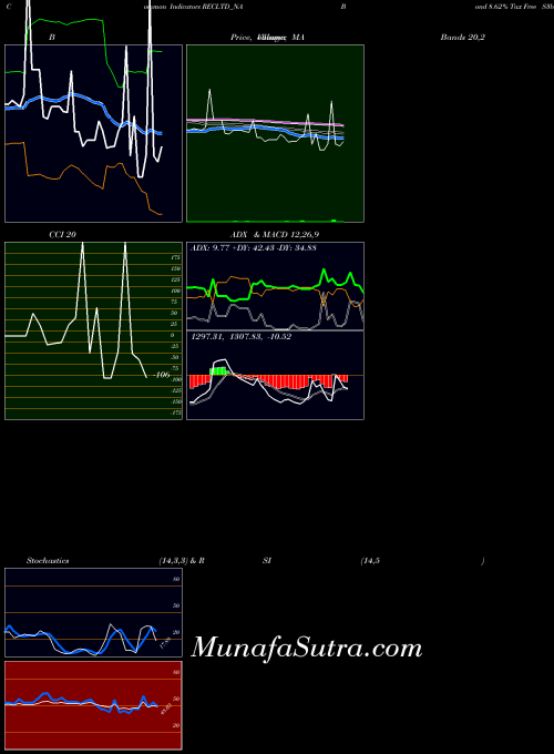 Bond 8 indicators chart 