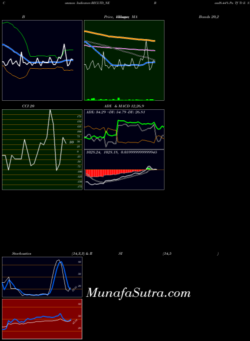 Bond8 44 indicators chart 
