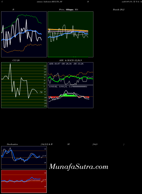 Bond8 88 indicators chart 