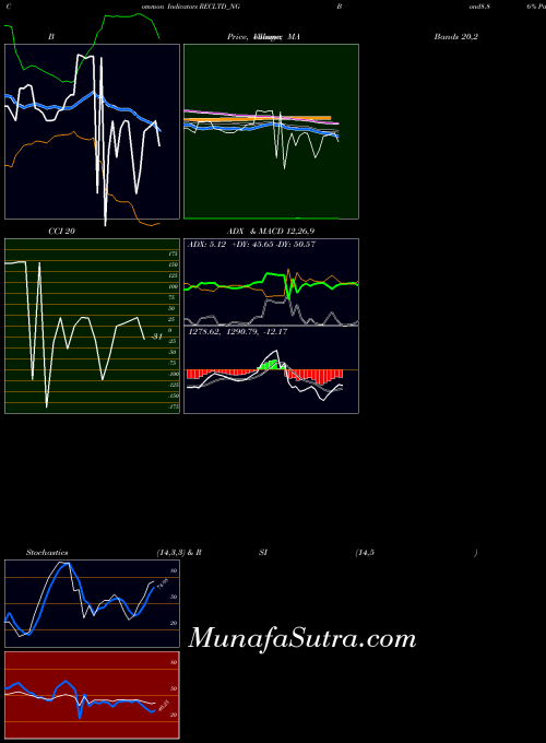 Bond8 86 indicators chart 