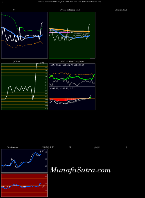 7 43 indicators chart 