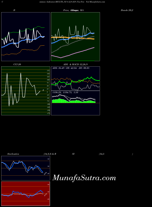 NSE 8.12/8.32% Tax Free Ncd RECLTD_NI All indicator, 8.12/8.32% Tax Free Ncd RECLTD_NI indicators All technical analysis, 8.12/8.32% Tax Free Ncd RECLTD_NI indicators All free charts, 8.12/8.32% Tax Free Ncd RECLTD_NI indicators All historical values NSE