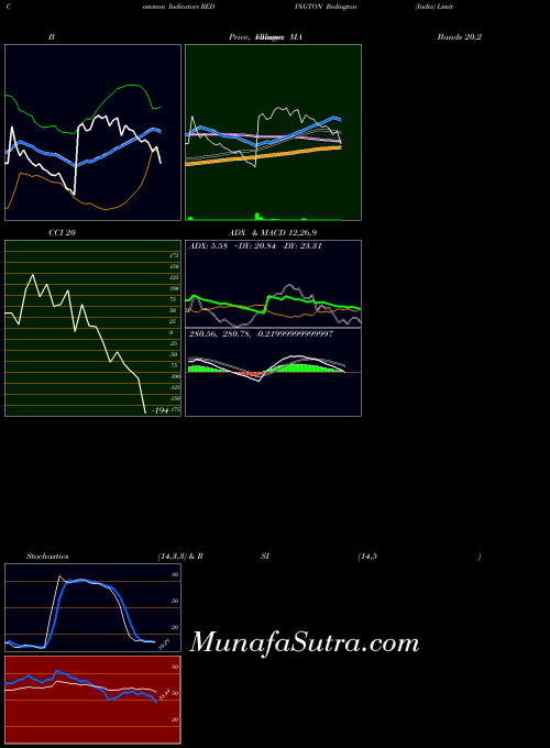 Redington India indicators chart 
