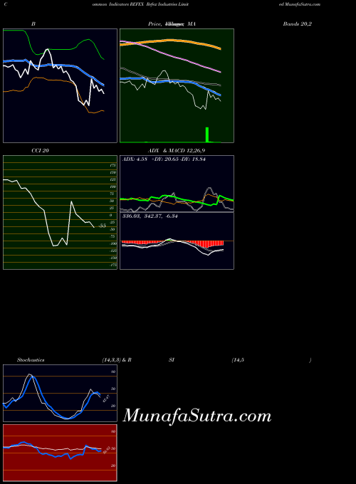 NSE Refex Industries Limited REFEX Stochastics indicator, Refex Industries Limited REFEX indicators Stochastics technical analysis, Refex Industries Limited REFEX indicators Stochastics free charts, Refex Industries Limited REFEX indicators Stochastics historical values NSE