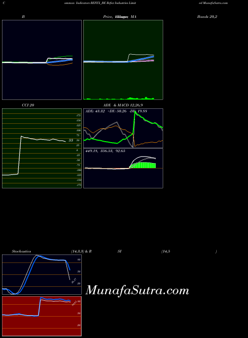 Refex Industries indicators chart 