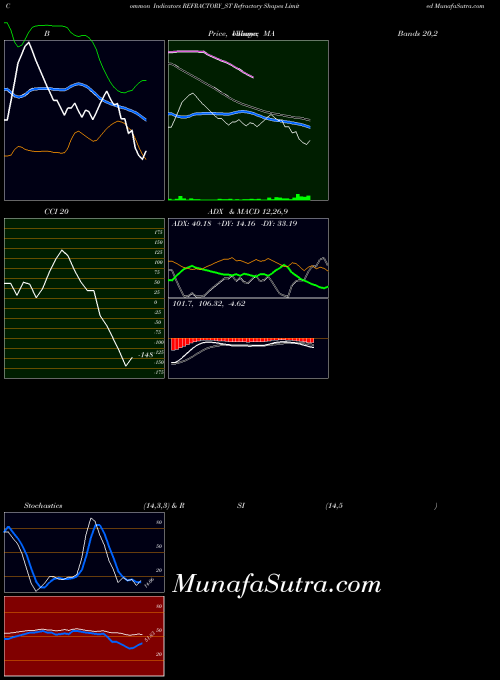 Refractory Shapes indicators chart 