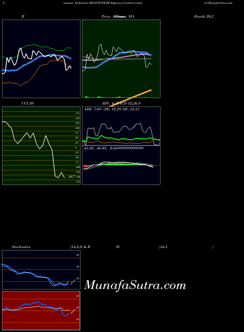Regency Ceramics indicators chart 