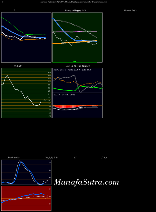 Regencyceramics indicators chart 