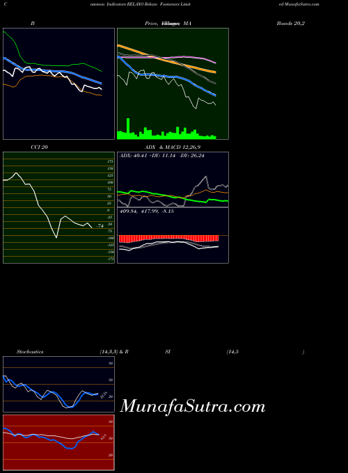 NSE Relaxo Footwears Limited RELAXO All indicator, Relaxo Footwears Limited RELAXO indicators All technical analysis, Relaxo Footwears Limited RELAXO indicators All free charts, Relaxo Footwears Limited RELAXO indicators All historical values NSE