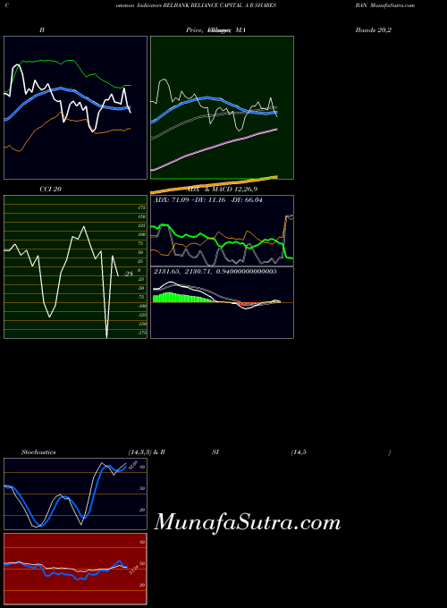Reliance Capital indicators chart 