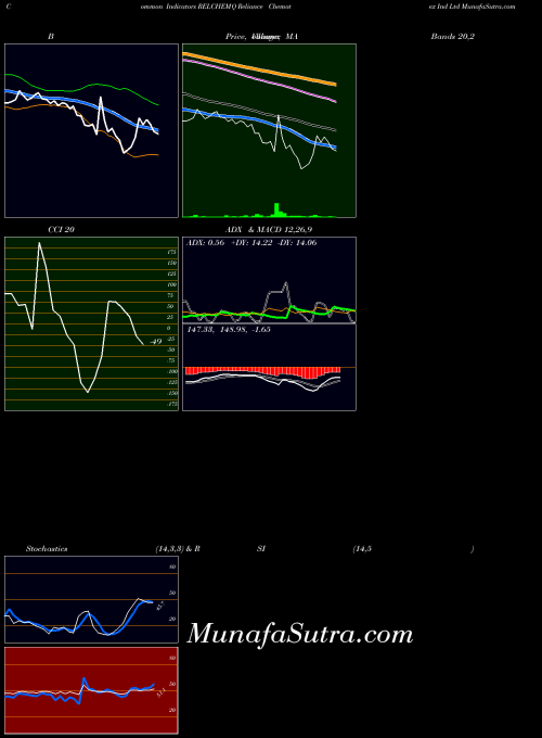 NSE Reliance Chemotex Ind Ltd RELCHEMQ All indicator, Reliance Chemotex Ind Ltd RELCHEMQ indicators All technical analysis, Reliance Chemotex Ind Ltd RELCHEMQ indicators All free charts, Reliance Chemotex Ind Ltd RELCHEMQ indicators All historical values NSE