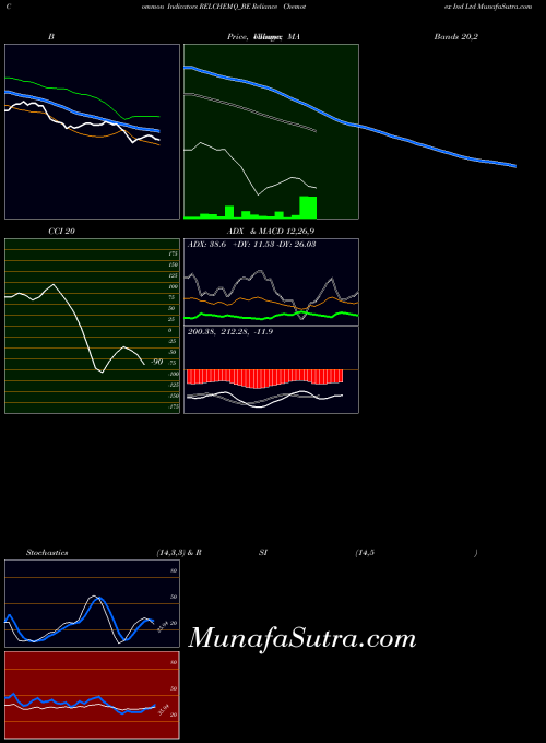 Reliance Chemotex indicators chart 