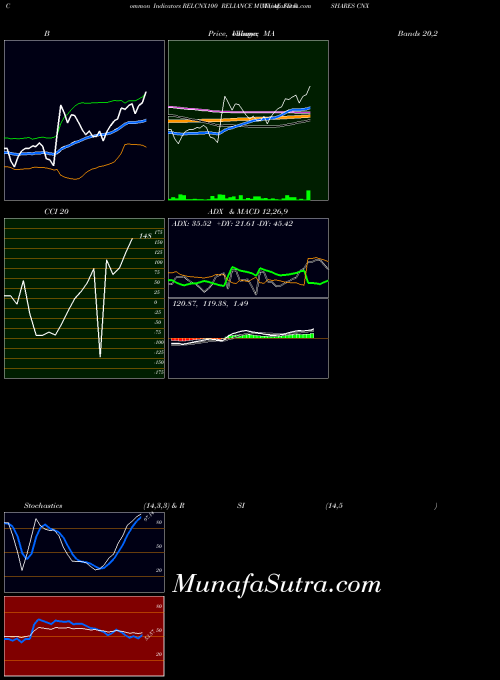 Reliance Mutual indicators chart 