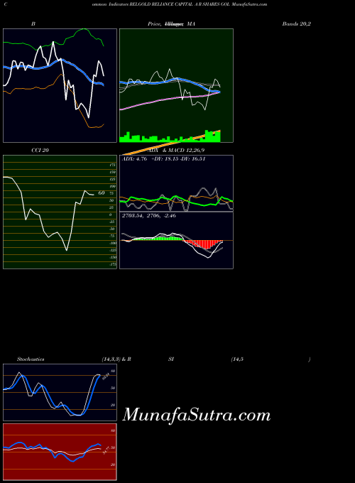 Reliance Capital indicators chart 