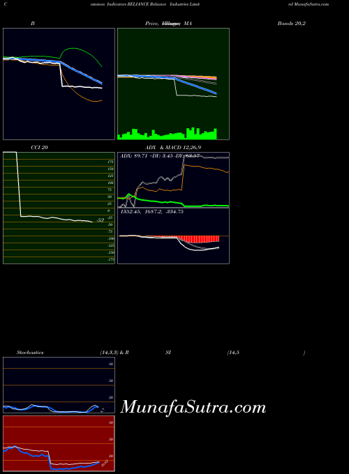 Reliance Industries indicators chart 