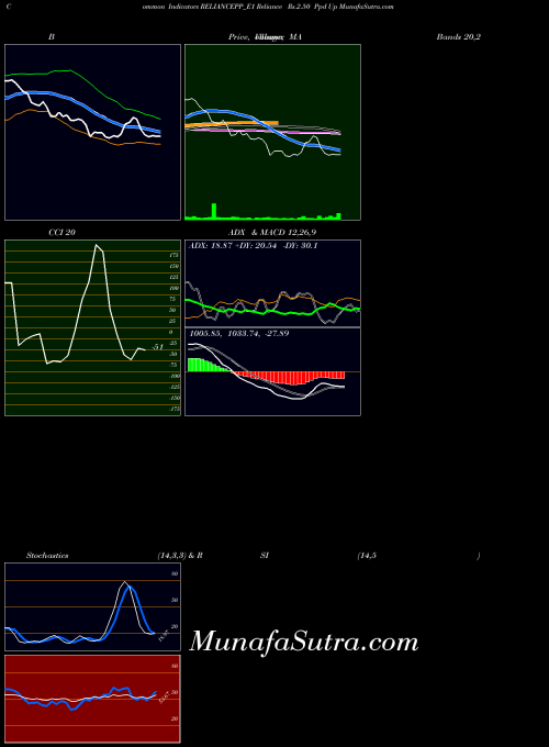 Reliance Rs indicators chart 