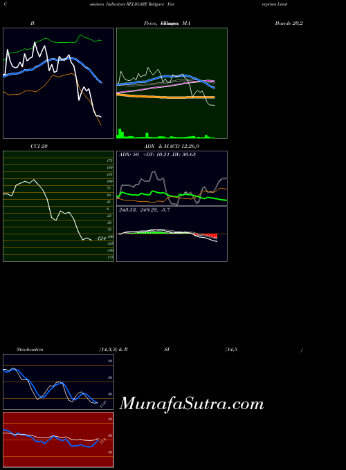 NSE Religare Enterprises Limited RELIGARE BollingerBands indicator, Religare Enterprises Limited RELIGARE indicators BollingerBands technical analysis, Religare Enterprises Limited RELIGARE indicators BollingerBands free charts, Religare Enterprises Limited RELIGARE indicators BollingerBands historical values NSE