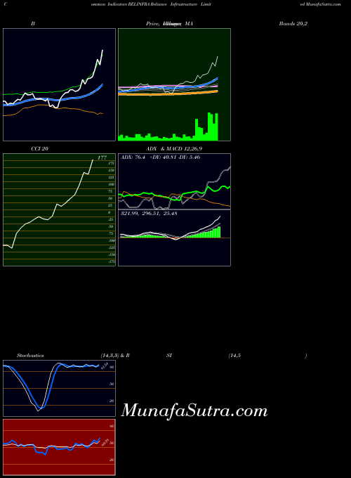 NSE Reliance Infrastructure Limited RELINFRA All indicator, Reliance Infrastructure Limited RELINFRA indicators All technical analysis, Reliance Infrastructure Limited RELINFRA indicators All free charts, Reliance Infrastructure Limited RELINFRA indicators All historical values NSE
