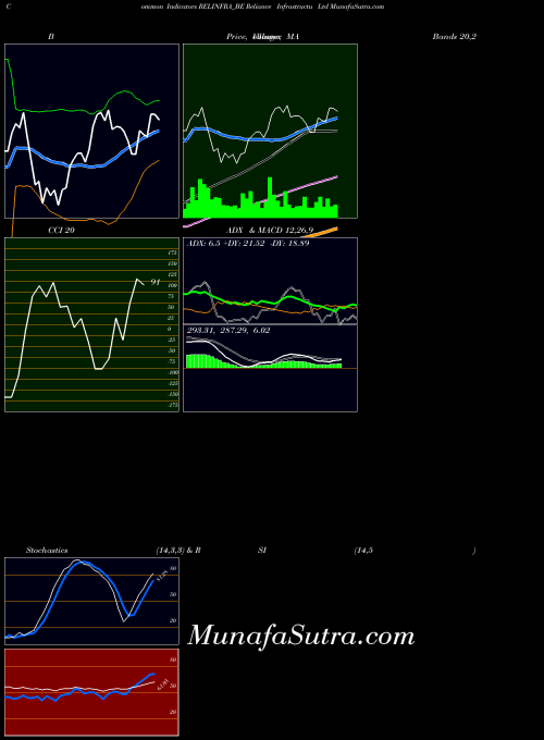 Reliance Infrastructu indicators chart 