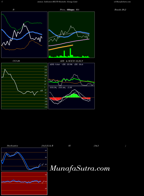 NSE Ravindra Energy Limited RELTD BollingerBands indicator, Ravindra Energy Limited RELTD indicators BollingerBands technical analysis, Ravindra Energy Limited RELTD indicators BollingerBands free charts, Ravindra Energy Limited RELTD indicators BollingerBands historical values NSE