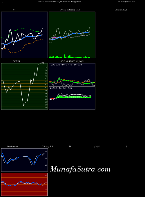 Ravindra Energy indicators chart 