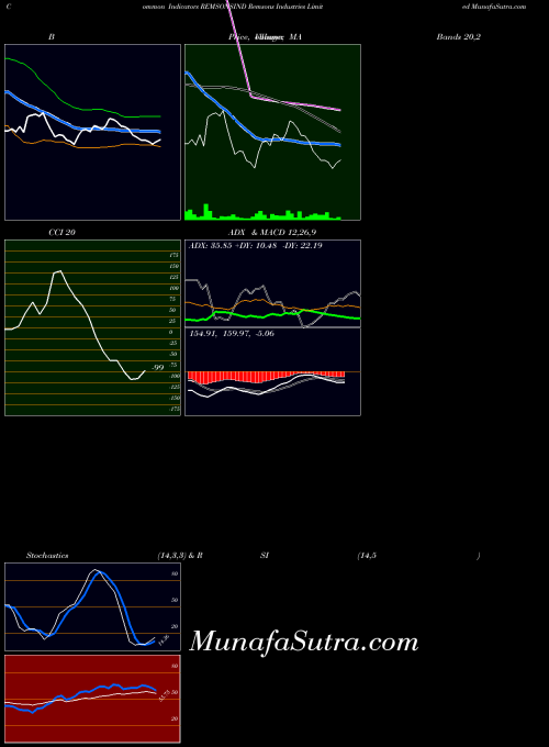 NSE Remsons Industries Limited REMSONSIND BollingerBands indicator, Remsons Industries Limited REMSONSIND indicators BollingerBands technical analysis, Remsons Industries Limited REMSONSIND indicators BollingerBands free charts, Remsons Industries Limited REMSONSIND indicators BollingerBands historical values NSE