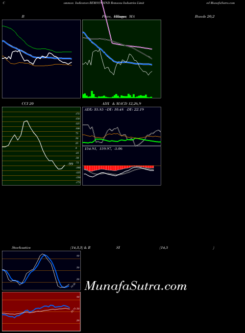 NSE Remsons Industries Limited REMSONSIND All indicator, Remsons Industries Limited REMSONSIND indicators All technical analysis, Remsons Industries Limited REMSONSIND indicators All free charts, Remsons Industries Limited REMSONSIND indicators All historical values NSE