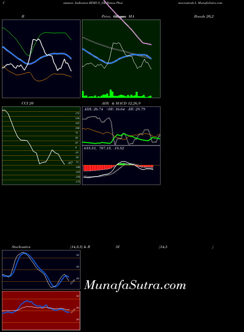 Remus Pharmaceuticals indicators chart 