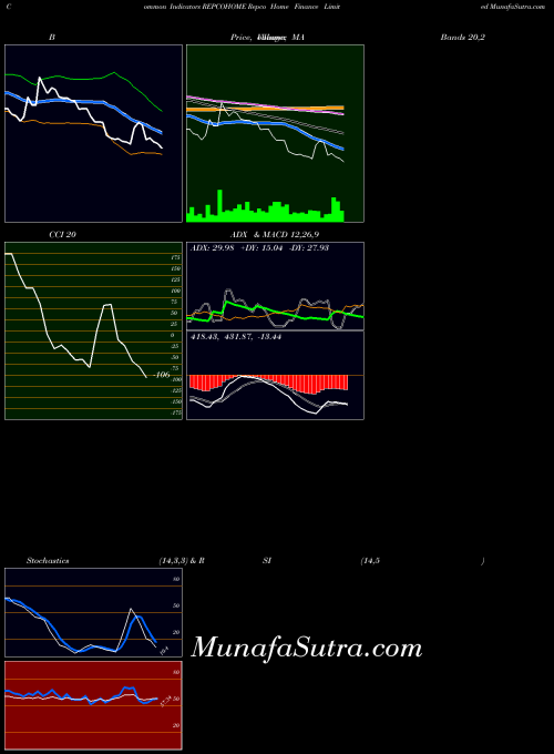 NSE Repco Home Finance Limited REPCOHOME All indicator, Repco Home Finance Limited REPCOHOME indicators All technical analysis, Repco Home Finance Limited REPCOHOME indicators All free charts, Repco Home Finance Limited REPCOHOME indicators All historical values NSE