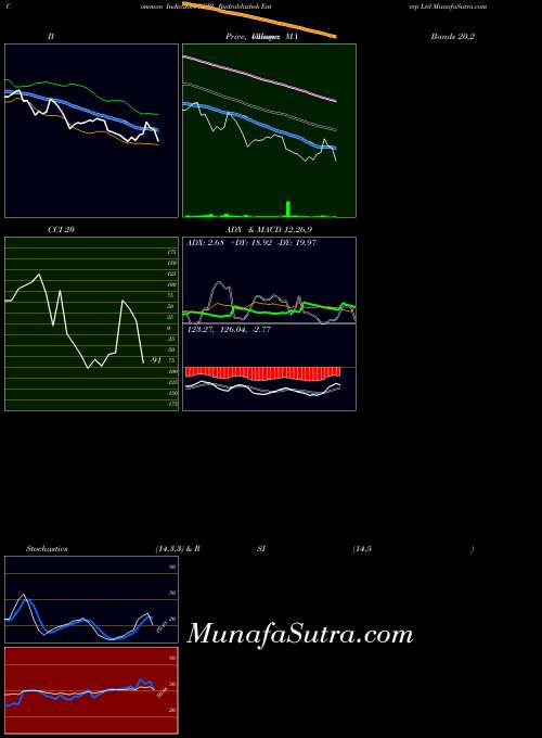 Rudrabhishek Enterp indicators chart 