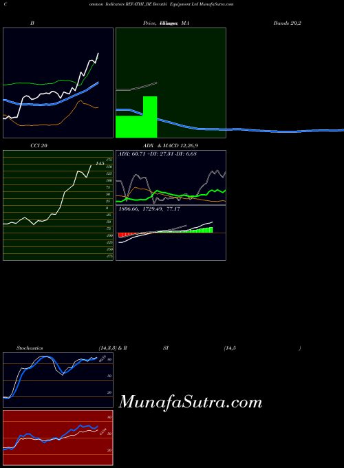 Revathi Equipment indicators chart 