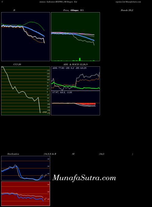 Rexpro Enterprises indicators chart 