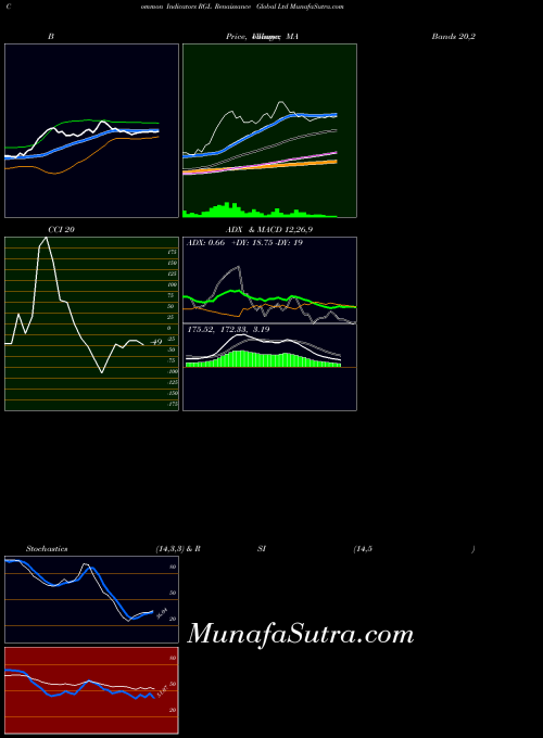 NSE Renaissance Global Ltd RGL CCI indicator, Renaissance Global Ltd RGL indicators CCI technical analysis, Renaissance Global Ltd RGL indicators CCI free charts, Renaissance Global Ltd RGL indicators CCI historical values NSE
