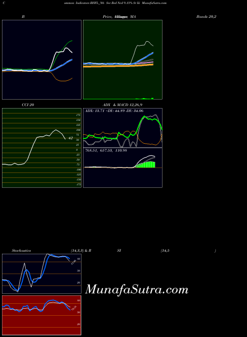 Sec Red indicators chart 