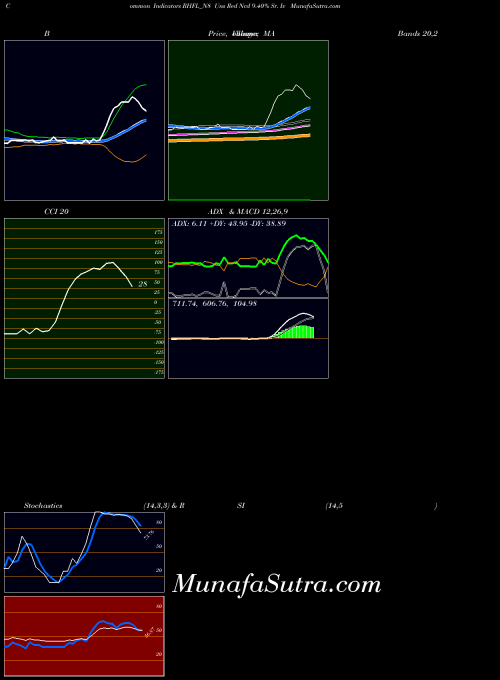 NSE Uns Red Ncd 9.40% Sr. Iv RHFL_N8 All indicator, Uns Red Ncd 9.40% Sr. Iv RHFL_N8 indicators All technical analysis, Uns Red Ncd 9.40% Sr. Iv RHFL_N8 indicators All free charts, Uns Red Ncd 9.40% Sr. Iv RHFL_N8 indicators All historical values NSE