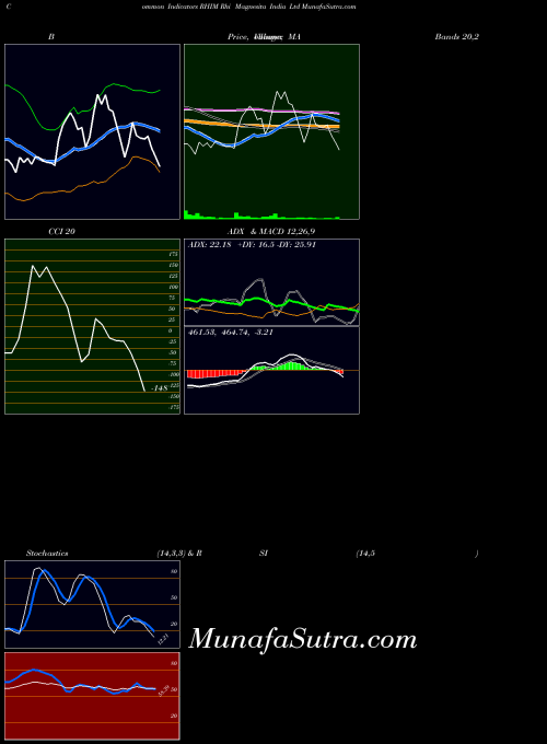 NSE Rhi Magnesita India Ltd RHIM All indicator, Rhi Magnesita India Ltd RHIM indicators All technical analysis, Rhi Magnesita India Ltd RHIM indicators All free charts, Rhi Magnesita India Ltd RHIM indicators All historical values NSE