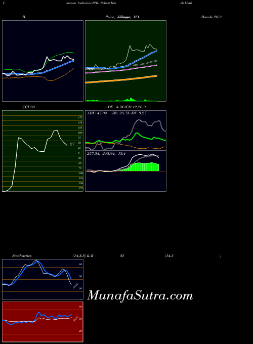 NSE Robust Hotels Limited RHL All indicator, Robust Hotels Limited RHL indicators All technical analysis, Robust Hotels Limited RHL indicators All free charts, Robust Hotels Limited RHL indicators All historical values NSE