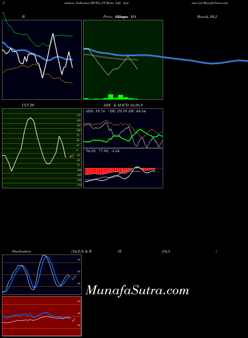 NSE Richa Info Systems Ltd RICHA_ST All indicator, Richa Info Systems Ltd RICHA_ST indicators All technical analysis, Richa Info Systems Ltd RICHA_ST indicators All free charts, Richa Info Systems Ltd RICHA_ST indicators All historical values NSE