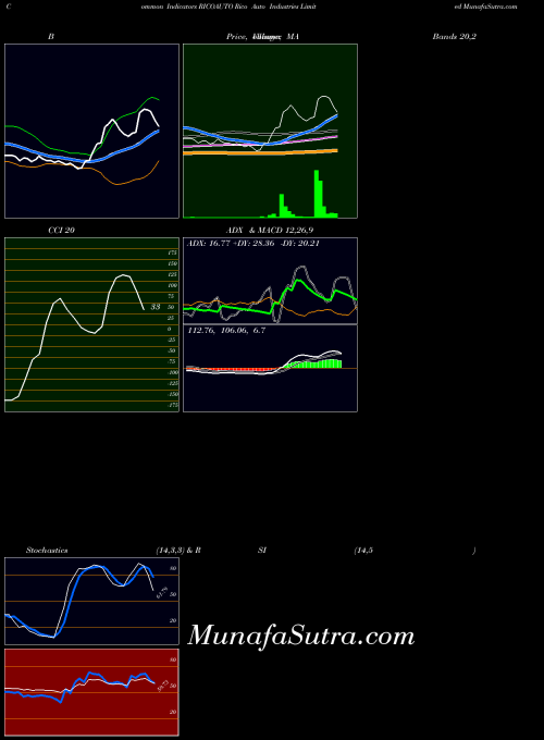 NSE Rico Auto Industries Limited RICOAUTO All indicator, Rico Auto Industries Limited RICOAUTO indicators All technical analysis, Rico Auto Industries Limited RICOAUTO indicators All free charts, Rico Auto Industries Limited RICOAUTO indicators All historical values NSE