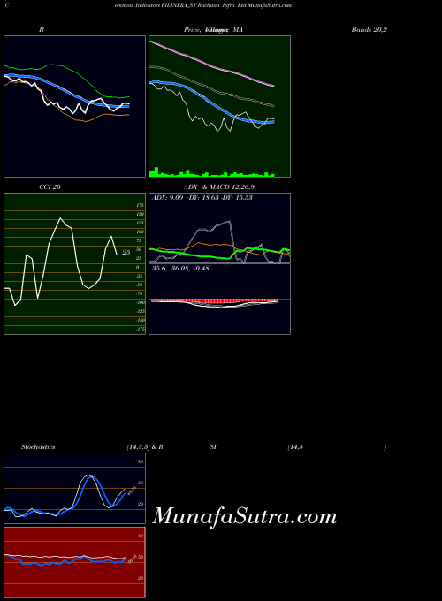 NSE Rachana Infra Ltd RILINFRA_ST All indicator, Rachana Infra Ltd RILINFRA_ST indicators All technical analysis, Rachana Infra Ltd RILINFRA_ST indicators All free charts, Rachana Infra Ltd RILINFRA_ST indicators All historical values NSE
