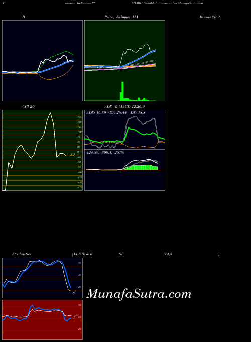 NSE Rishabh Instruments Ltd RISHABH All indicator, Rishabh Instruments Ltd RISHABH indicators All technical analysis, Rishabh Instruments Ltd RISHABH indicators All free charts, Rishabh Instruments Ltd RISHABH indicators All historical values NSE