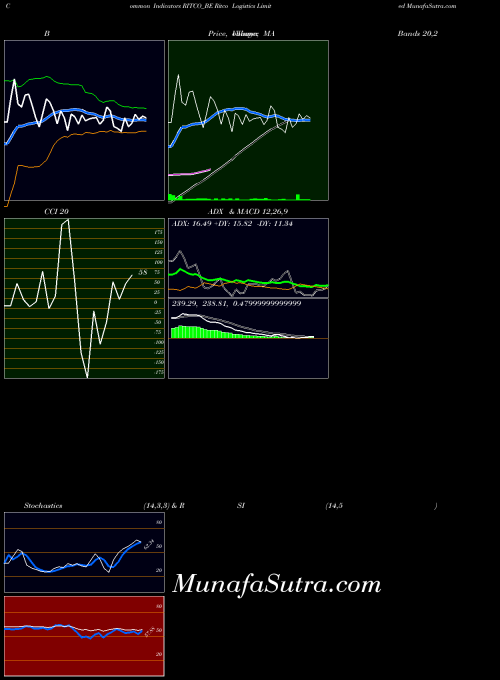 Ritco Logistics indicators chart 